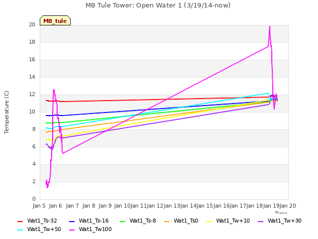 plot of MB Tule Tower: Open Water 1 (3/19/14-now)