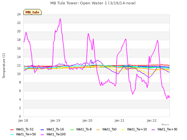 plot of MB Tule Tower: Open Water 1 (3/19/14-now)