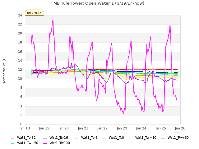 plot of MB Tule Tower: Open Water 1 (3/19/14-now)