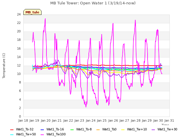plot of MB Tule Tower: Open Water 1 (3/19/14-now)