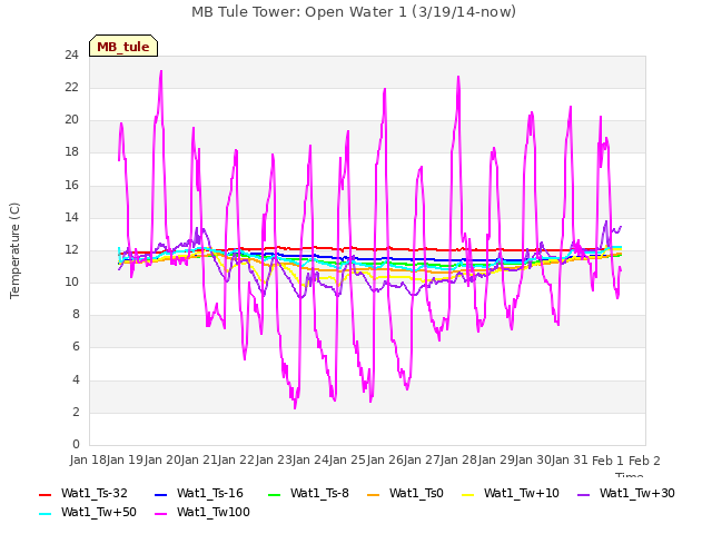 plot of MB Tule Tower: Open Water 1 (3/19/14-now)