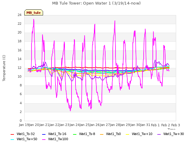 plot of MB Tule Tower: Open Water 1 (3/19/14-now)