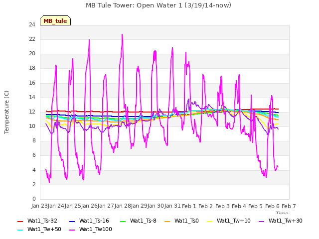 plot of MB Tule Tower: Open Water 1 (3/19/14-now)