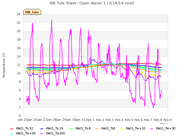 plot of MB Tule Tower: Open Water 1 (3/19/14-now)