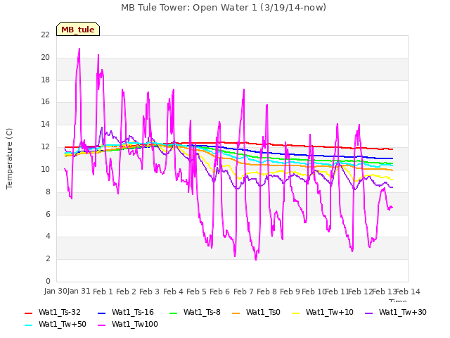 plot of MB Tule Tower: Open Water 1 (3/19/14-now)