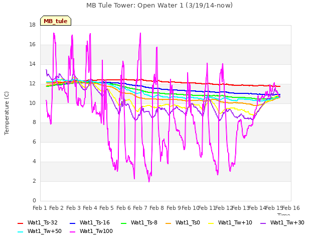 plot of MB Tule Tower: Open Water 1 (3/19/14-now)