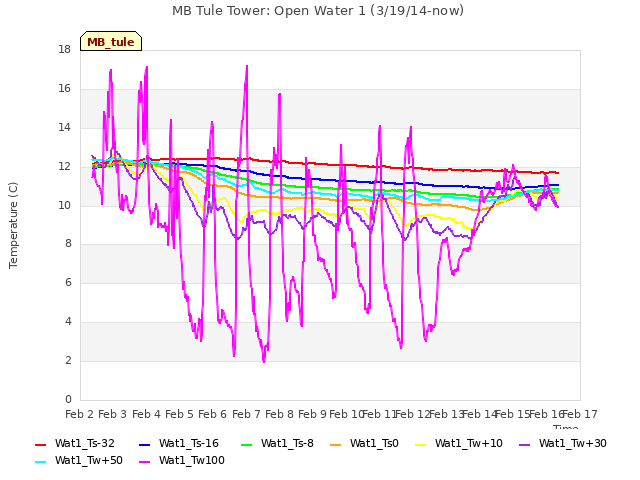 plot of MB Tule Tower: Open Water 1 (3/19/14-now)