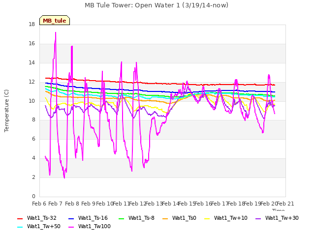 plot of MB Tule Tower: Open Water 1 (3/19/14-now)