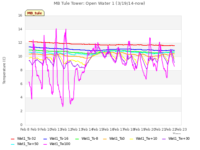 plot of MB Tule Tower: Open Water 1 (3/19/14-now)