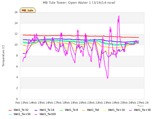 plot of MB Tule Tower: Open Water 1 (3/19/14-now)