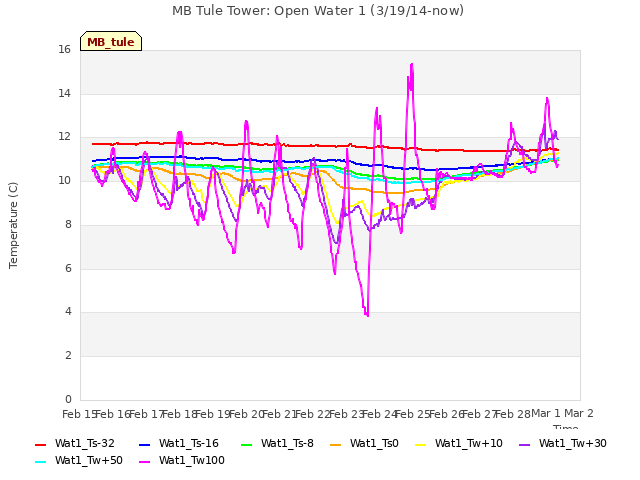 plot of MB Tule Tower: Open Water 1 (3/19/14-now)