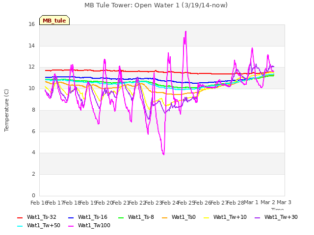 plot of MB Tule Tower: Open Water 1 (3/19/14-now)