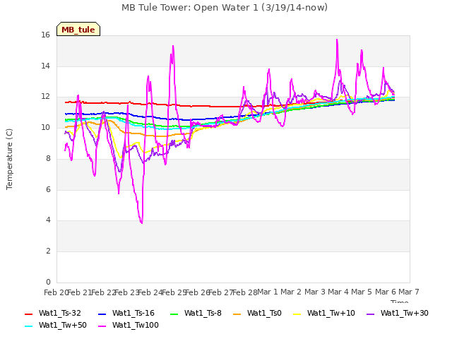 plot of MB Tule Tower: Open Water 1 (3/19/14-now)