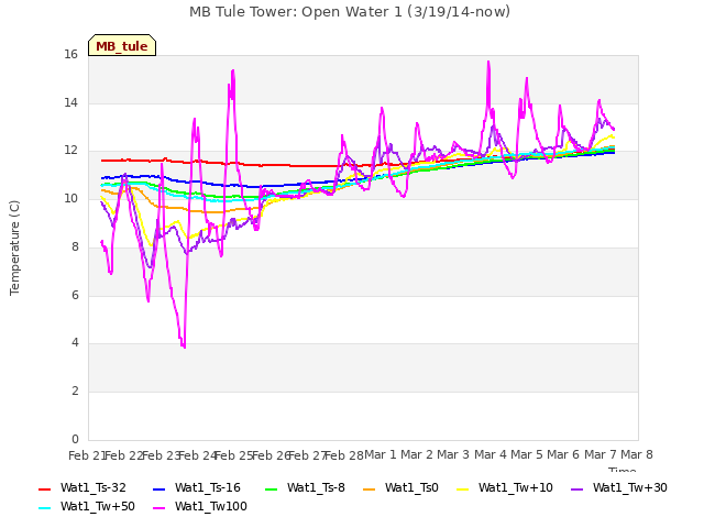 plot of MB Tule Tower: Open Water 1 (3/19/14-now)