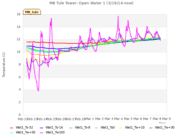 plot of MB Tule Tower: Open Water 1 (3/19/14-now)