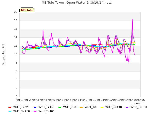 plot of MB Tule Tower: Open Water 1 (3/19/14-now)