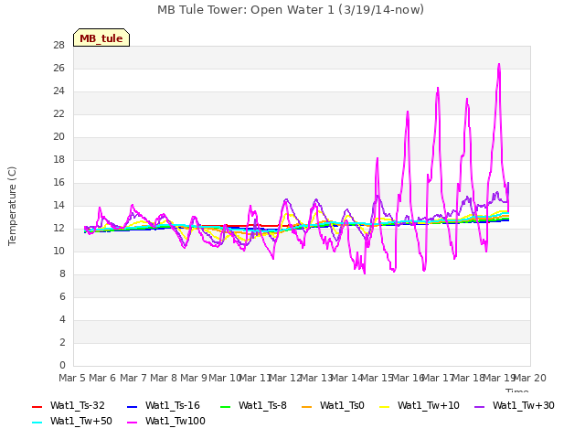 plot of MB Tule Tower: Open Water 1 (3/19/14-now)