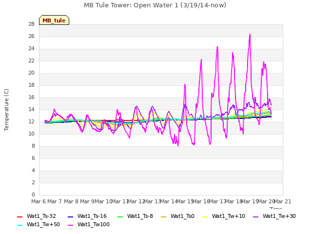 plot of MB Tule Tower: Open Water 1 (3/19/14-now)