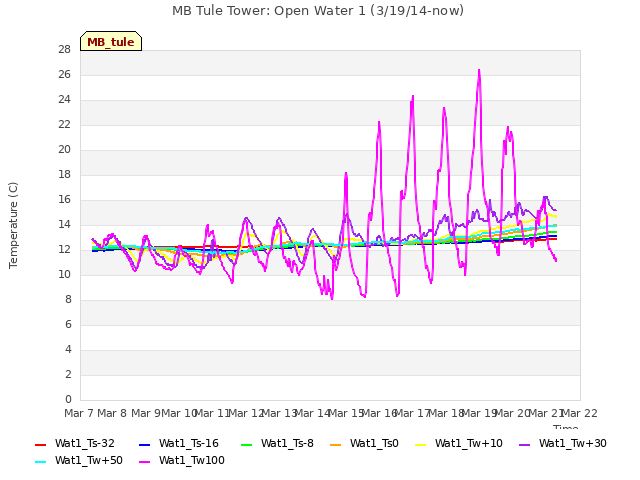 plot of MB Tule Tower: Open Water 1 (3/19/14-now)