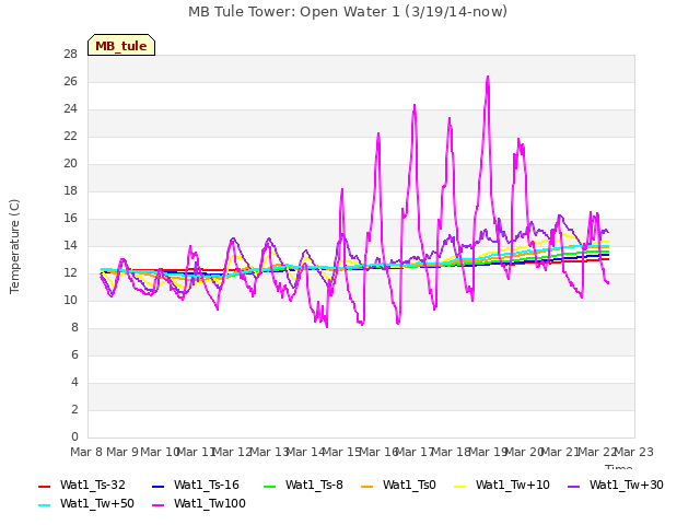 plot of MB Tule Tower: Open Water 1 (3/19/14-now)