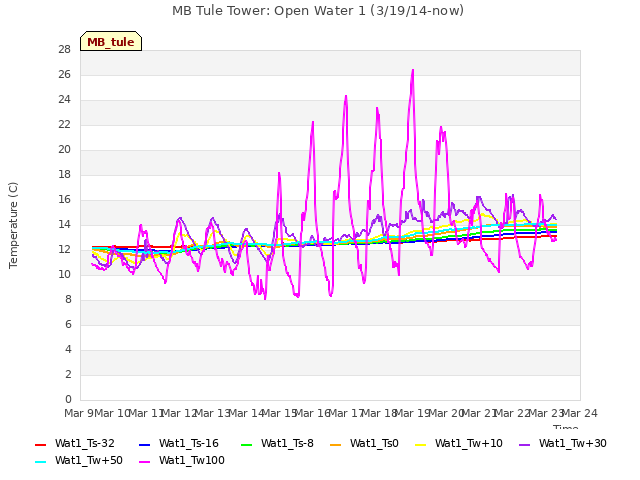plot of MB Tule Tower: Open Water 1 (3/19/14-now)