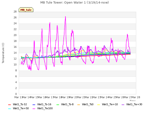 plot of MB Tule Tower: Open Water 1 (3/19/14-now)