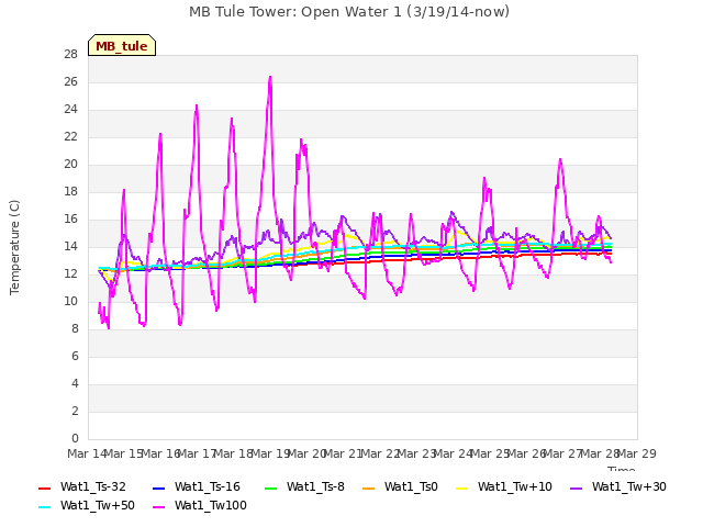 plot of MB Tule Tower: Open Water 1 (3/19/14-now)