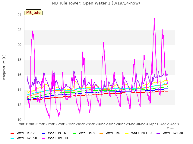 plot of MB Tule Tower: Open Water 1 (3/19/14-now)