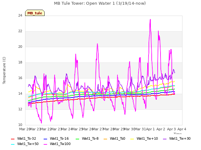 plot of MB Tule Tower: Open Water 1 (3/19/14-now)