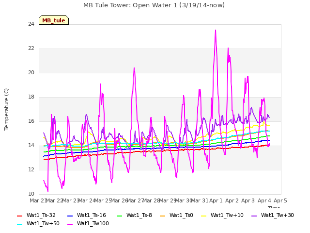 plot of MB Tule Tower: Open Water 1 (3/19/14-now)