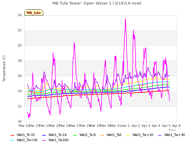 plot of MB Tule Tower: Open Water 1 (3/19/14-now)