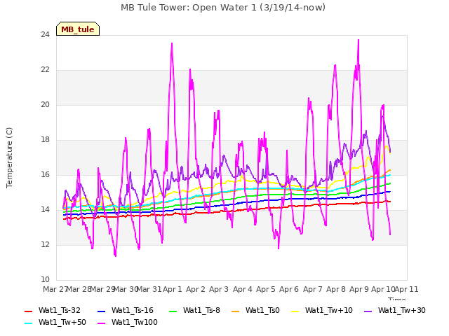 plot of MB Tule Tower: Open Water 1 (3/19/14-now)