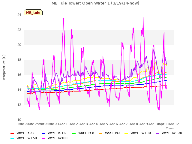 plot of MB Tule Tower: Open Water 1 (3/19/14-now)