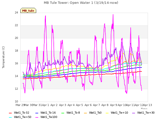 plot of MB Tule Tower: Open Water 1 (3/19/14-now)