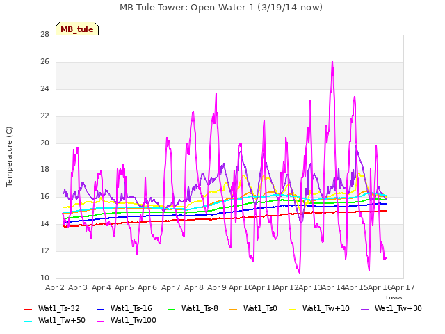 plot of MB Tule Tower: Open Water 1 (3/19/14-now)