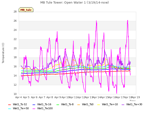 plot of MB Tule Tower: Open Water 1 (3/19/14-now)