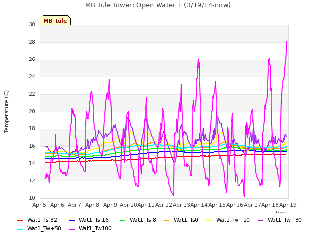 plot of MB Tule Tower: Open Water 1 (3/19/14-now)