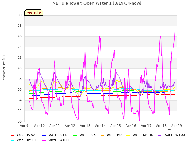 plot of MB Tule Tower: Open Water 1 (3/19/14-now)