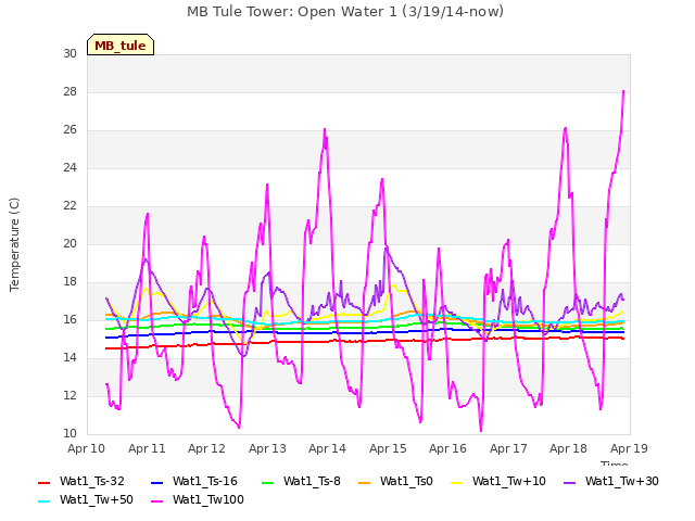 plot of MB Tule Tower: Open Water 1 (3/19/14-now)
