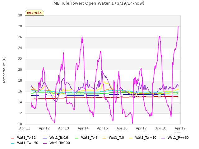 plot of MB Tule Tower: Open Water 1 (3/19/14-now)