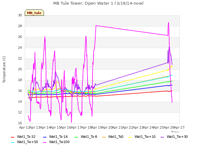 plot of MB Tule Tower: Open Water 1 (3/19/14-now)