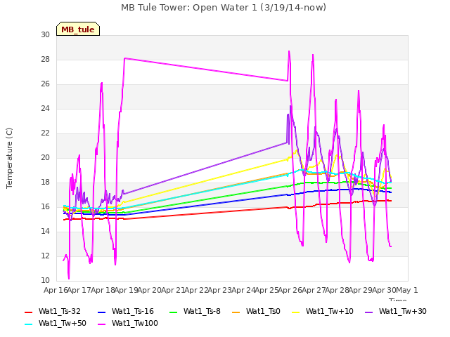 plot of MB Tule Tower: Open Water 1 (3/19/14-now)