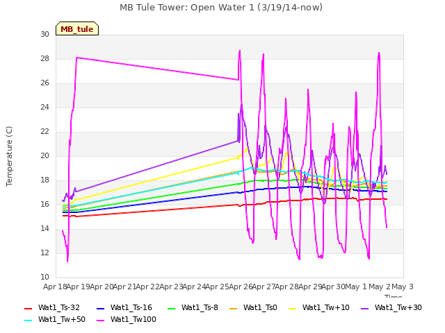 plot of MB Tule Tower: Open Water 1 (3/19/14-now)