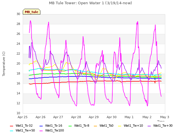 plot of MB Tule Tower: Open Water 1 (3/19/14-now)