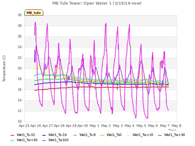 plot of MB Tule Tower: Open Water 1 (3/19/14-now)