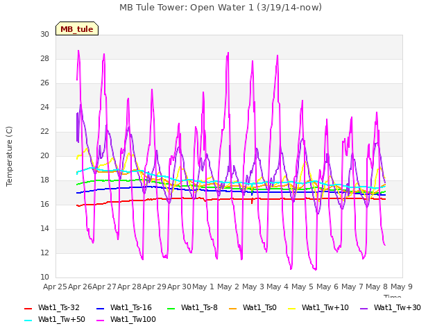 plot of MB Tule Tower: Open Water 1 (3/19/14-now)