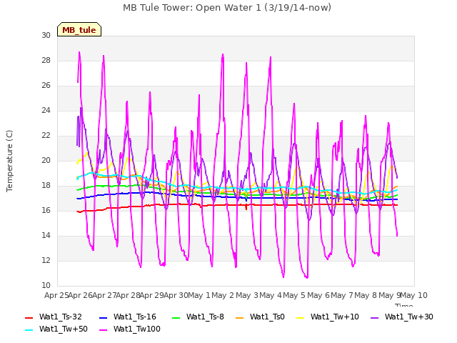 plot of MB Tule Tower: Open Water 1 (3/19/14-now)