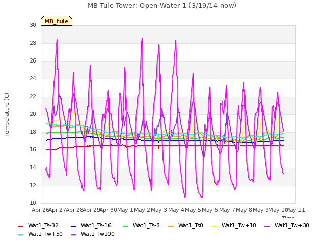 plot of MB Tule Tower: Open Water 1 (3/19/14-now)