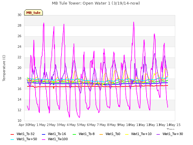 plot of MB Tule Tower: Open Water 1 (3/19/14-now)