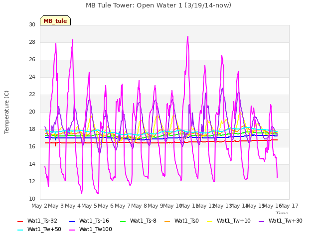 plot of MB Tule Tower: Open Water 1 (3/19/14-now)